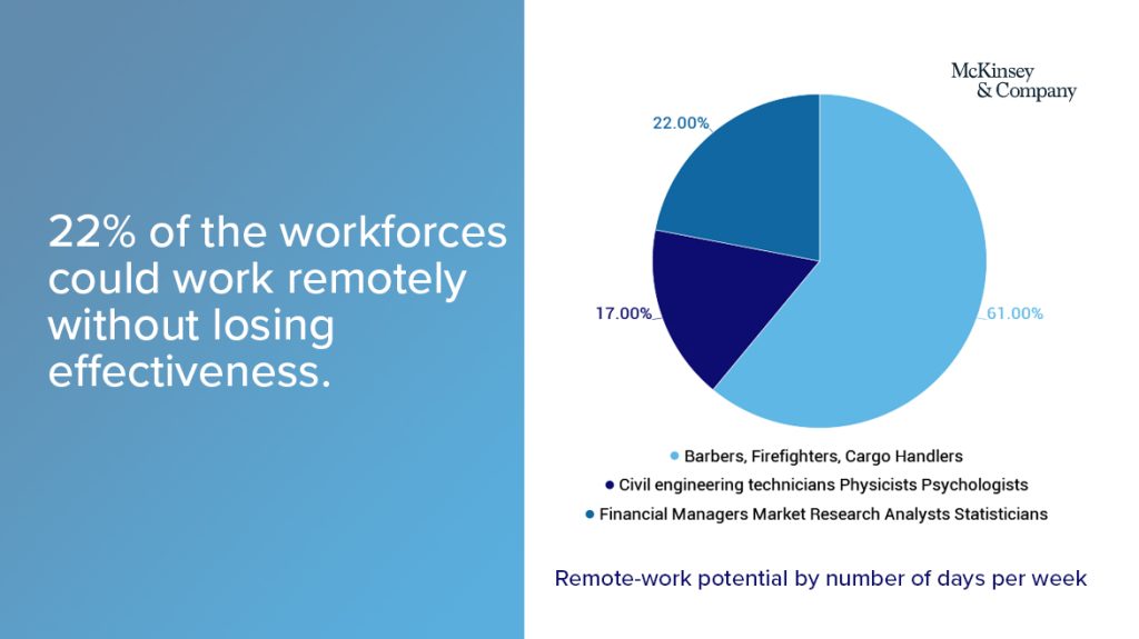 Pie chart showing remote-work potential by numbers of days per week.