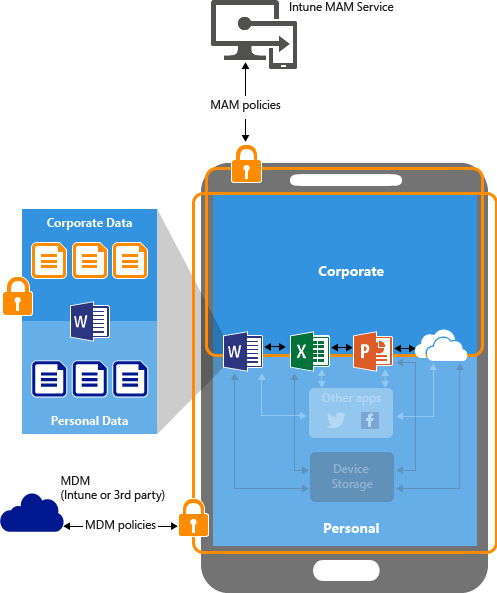 Intune MAM illustration