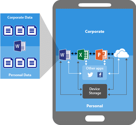 Mobile Device Management - MDM - separates and secures corporate data from personal data.